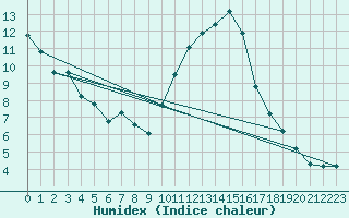 Courbe de l'humidex pour Jussy (02)