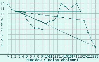 Courbe de l'humidex pour Dravagen