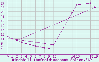 Courbe du refroidissement olien pour Potes / Torre del Infantado (Esp)