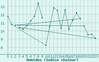 Courbe de l'humidex pour Aix-la-Chapelle (All)
