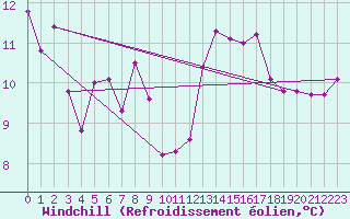 Courbe du refroidissement olien pour Bdarieux (34)
