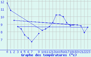 Courbe de tempratures pour Montredon des Corbires (11)