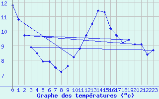 Courbe de tempratures pour Saint-Nazaire-d