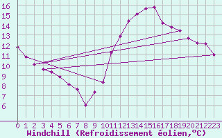 Courbe du refroidissement olien pour Gurande (44)