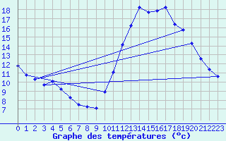 Courbe de tempratures pour Corsept (44)