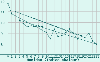 Courbe de l'humidex pour Waibstadt