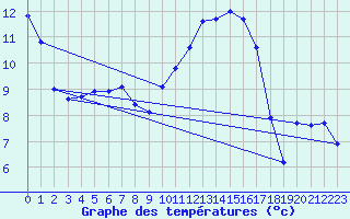 Courbe de tempratures pour Brigueuil (16)