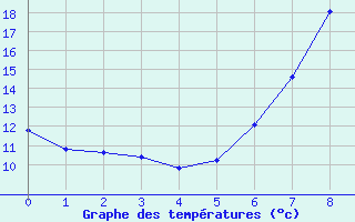 Courbe de tempratures pour Pforzheim-Ispringen