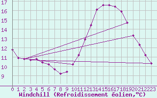 Courbe du refroidissement olien pour Sainte-Genevive-des-Bois (91)