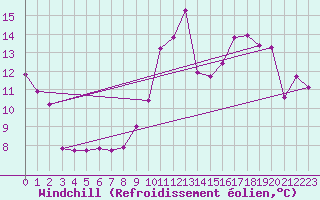Courbe du refroidissement olien pour La Beaume (05)