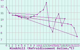 Courbe du refroidissement olien pour Cavalaire-sur-Mer (83)