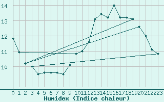 Courbe de l'humidex pour Gurande (44)