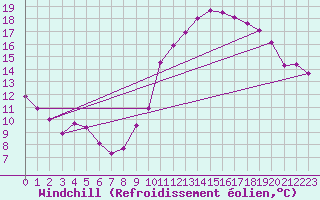 Courbe du refroidissement olien pour Rodez (12)