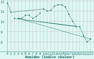 Courbe de l'humidex pour Jabbeke (Be)