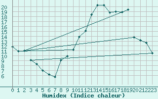Courbe de l'humidex pour Chailles (41)