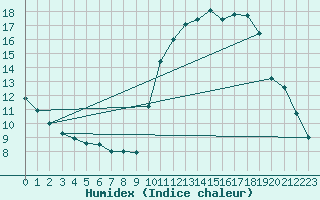 Courbe de l'humidex pour Tauxigny (37)