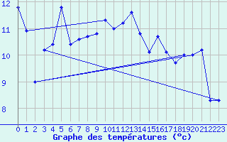 Courbe de tempratures pour Orcires - Nivose (05)