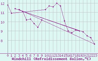 Courbe du refroidissement olien pour Manlleu (Esp)