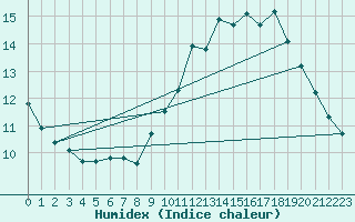 Courbe de l'humidex pour Douzens (11)