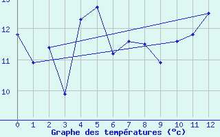 Courbe de tempratures pour Nordstraum I Kvaenangen