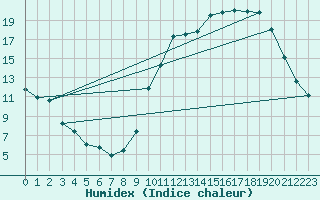 Courbe de l'humidex pour Montauban (82)