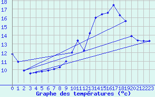 Courbe de tempratures pour Orville (36)