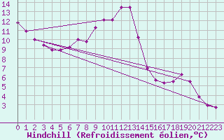 Courbe du refroidissement olien pour Feldberg-Schwarzwald (All)