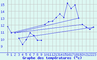 Courbe de tempratures pour Saintes (17)