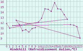 Courbe du refroidissement olien pour Clermont-Ferrand (63)