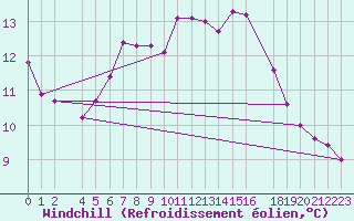 Courbe du refroidissement olien pour Varkaus Kosulanniemi