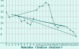 Courbe de l'humidex pour Manlleu (Esp)