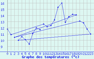 Courbe de tempratures pour Ble / Mulhouse (68)