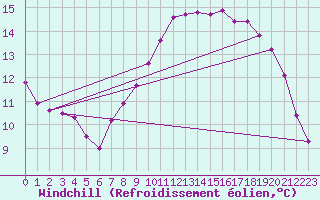Courbe du refroidissement olien pour Abbeville (80)