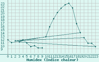 Courbe de l'humidex pour La Chapelle-Montreuil (86)
