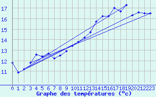 Courbe de tempratures pour Aniane (34)