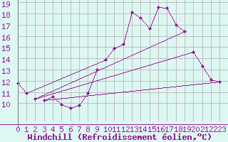 Courbe du refroidissement olien pour Langres (52) 