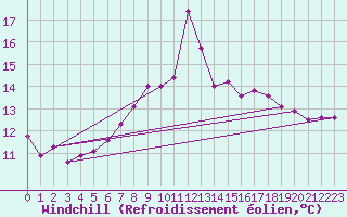 Courbe du refroidissement olien pour Tomtabacken