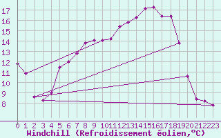 Courbe du refroidissement olien pour Klodzko