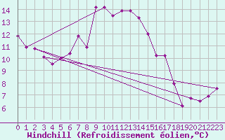 Courbe du refroidissement olien pour Ceahlau Toaca