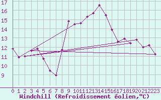 Courbe du refroidissement olien pour Saint-Mdard-d