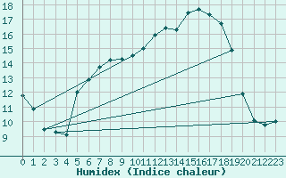 Courbe de l'humidex pour Klodzko