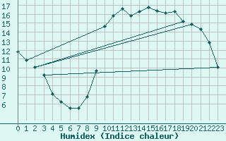 Courbe de l'humidex pour Kernascleden (56)