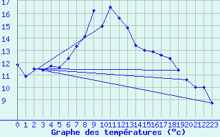 Courbe de tempratures pour San Bernardino