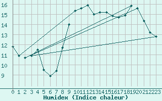Courbe de l'humidex pour Camborne