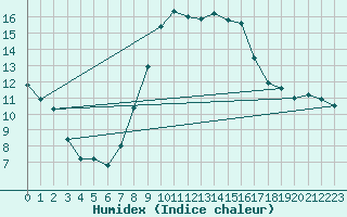 Courbe de l'humidex pour Ebersberg-Halbing