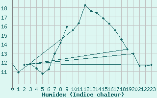 Courbe de l'humidex pour le bateau AMOUK13