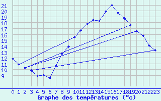 Courbe de tempratures pour Doa Menca