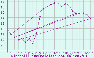 Courbe du refroidissement olien pour Rochefort Saint-Agnant (17)