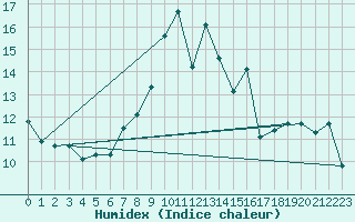 Courbe de l'humidex pour Moleson (Sw)