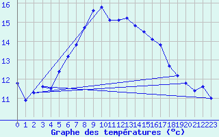 Courbe de tempratures pour Patscherkofel